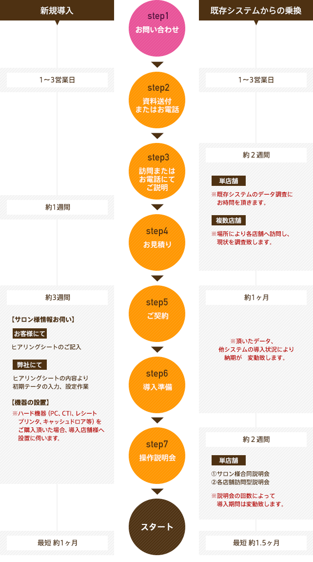 導入までの流れ